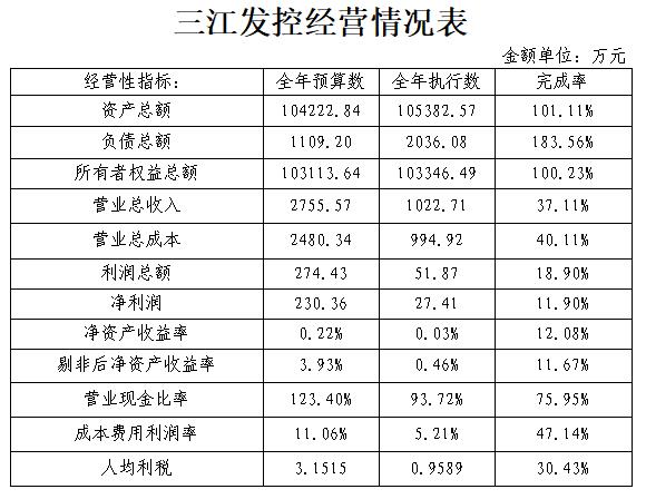 三江发控经营情况表