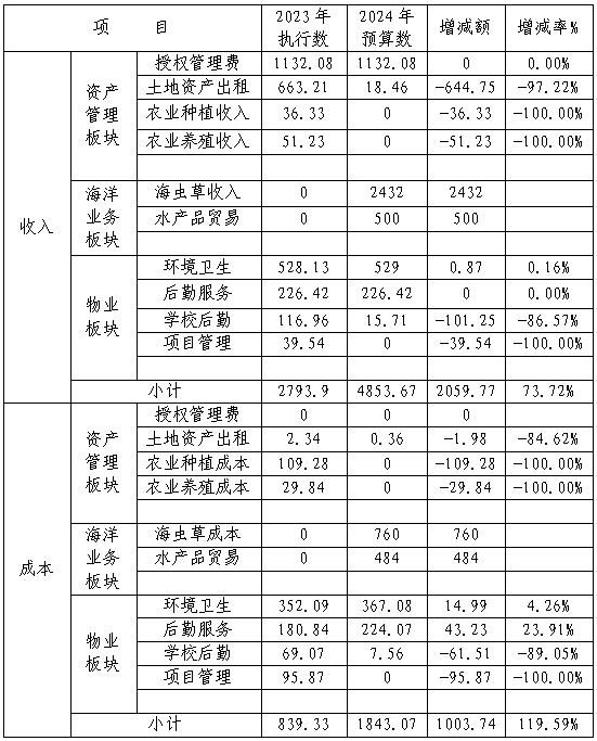 主营业务收入及成本